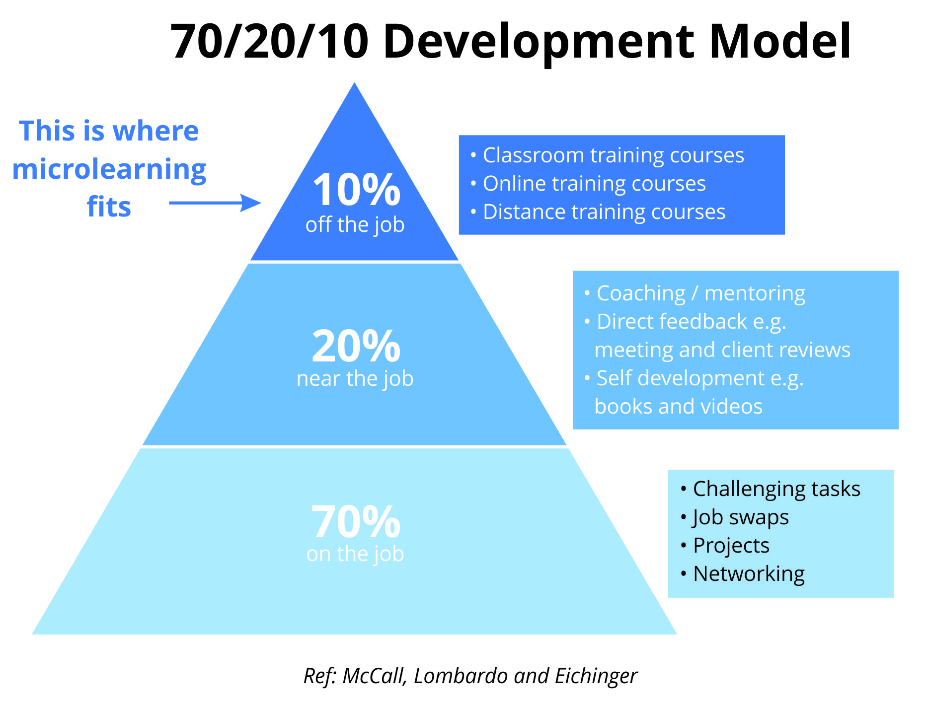 Use Microlearning As Part Of Your 70-20-10 Approach To Development