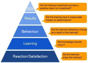 The Kirkpatrick’s Evaluation Model Explained