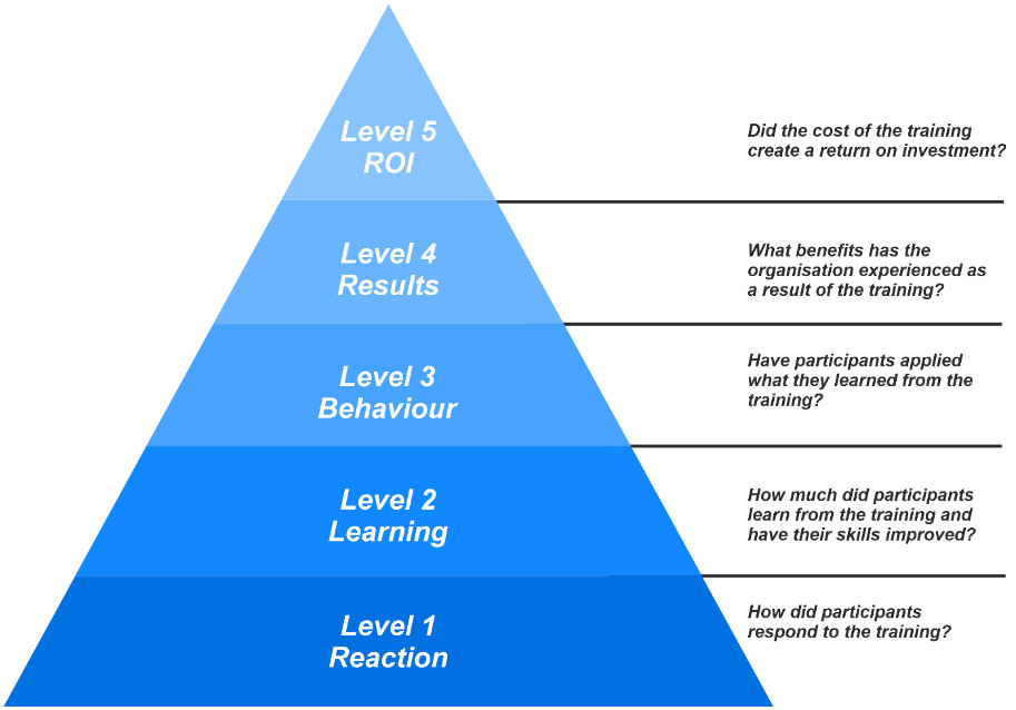 Transfer of Learning – Benefits, Models & Implementation