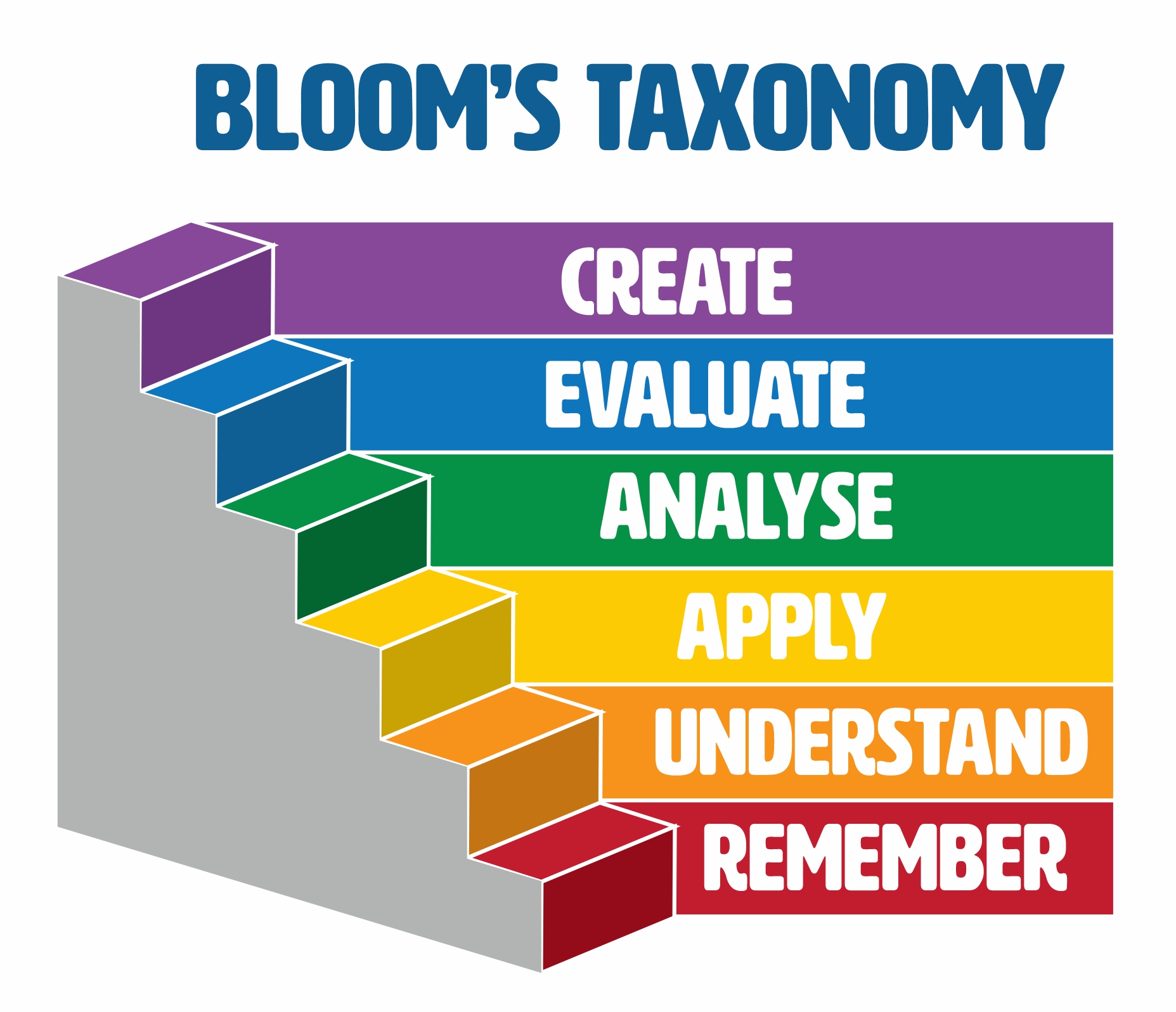 Using Bloom s Taxonomy For Setting Learning Objectives